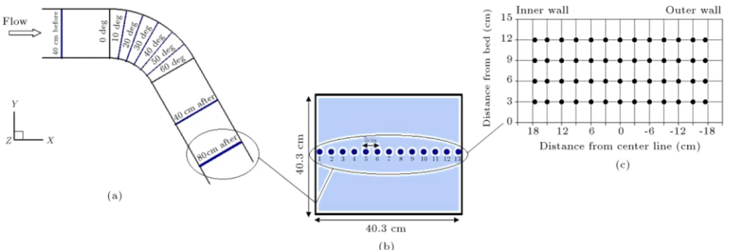Figure 5. (a) 10 dierent cross sections, (b) 13 transverse points, and (c) the point coordinates in 4 distances from the channel bed to measure the velocity and water depth in 60  bend.