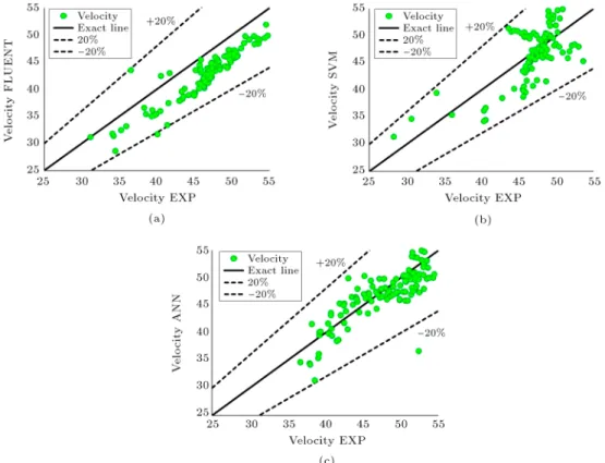 Figure 6. The scatter plot graphs for the velocity values predicted by (a) FLUENT, (b) SVM, and (c) ANN models in comparison with the experimental values.