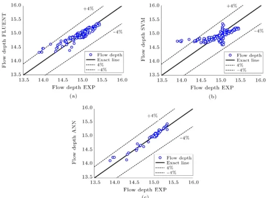 Figure 7. The scatter plot graphs for the water depth values predicted by (a) FLUENT, (b) SVM, and (c) ANN models in comparison with the experimental values.