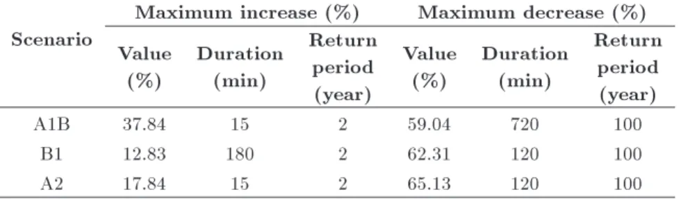 Table 9. Maximum increase and decrease of rainfall intensity of three scenarios in comparison with that of rainfall intensity of the base time period.