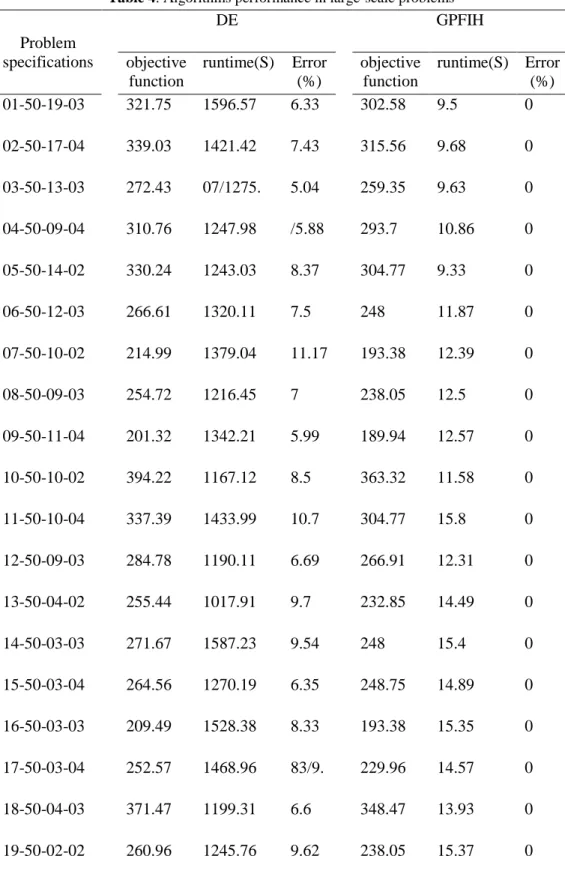 Table 4. Algorithms performance in large-scale problems  GPFIH  DE   Problem     specifications  Error (%)  runtime(S) objective function   Error(%)  runtime(S) objective function    0 9.5 302.58 6.33 1596.57 321.75 01-50-19-03  0 9.68 315.56 7.43 1421.42 