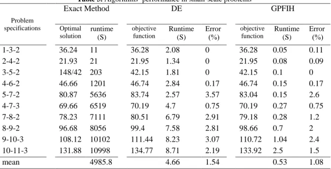Figure 1. The performance of algorithms in terms of theirruntime for small