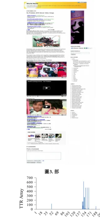 圖 4. Adaptive Text-to-Tag Ratio line by line from the blog page example
