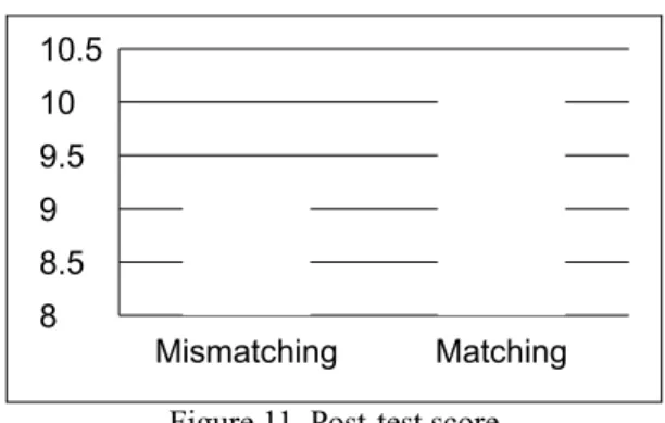 Figure 11. Post-test score