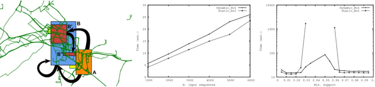 Figure 7: Sample T-patterns (left), algorithm scalability over input size (center) and min