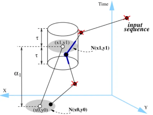 Figure 1: Matching T-pattern (x 0 , y 0 ) −→ (x α 1 1 , y 1 ) against an input ST-sequence.