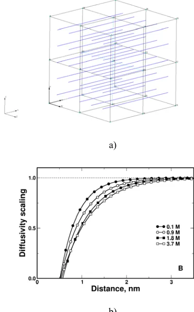 Fig. 7.0.001073 LWm2 /sD for c=2.75M; porosity: 0.693204; initial equivalent distance from surface m; b) Scaling functions for glucose in silica nanochannels (according to Ziemys et  dimensions: m; diffusion coefficient line: D = 5.9616e+7 for c=0, D