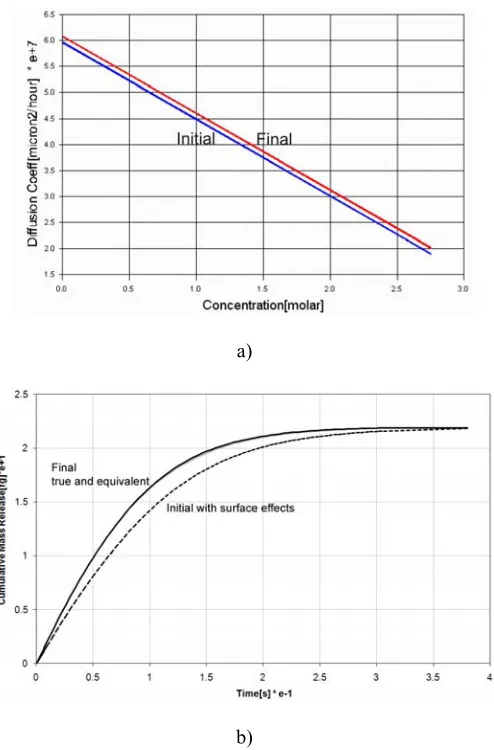 Fig. 9. Diffusion in x-direction. a) Initial and final D(c) dependence in case of neglected surface effects; b) Initial and final mass release curves with surface effects included