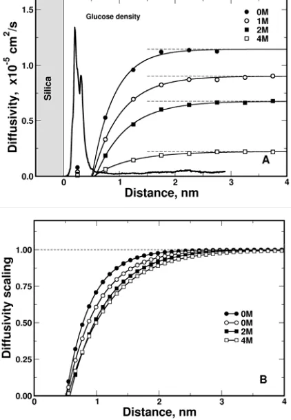 Fig. 1. Calculated glucose diffusivity (left panel)) and scaling functions of the proximity to the silica surface for several concentrations (right panel); according to Ziemys et al
