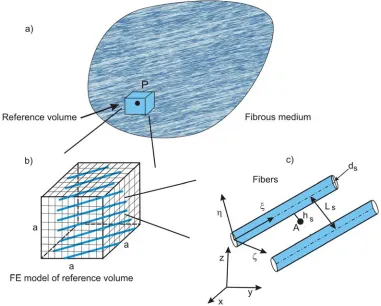 Fig. 3. Concept of extension of hierarchical model to porous medium with fibers. a) Fibrous medium with reference volume at a material point P; b) Reference volume discretized into finite elements; c) Geometry of the internal structure – fibers of a s-grou