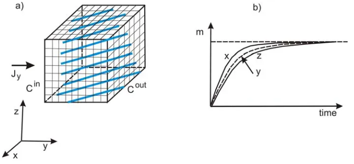 Fig. 4. Calculation of diffusion through reference volume. a) Internal structure of the reference volume (RV) assuming diffusion in y-direction due to concentration difference between C  inand Cout, the inlet and outlet flux is the same (equal J ); b) Mass