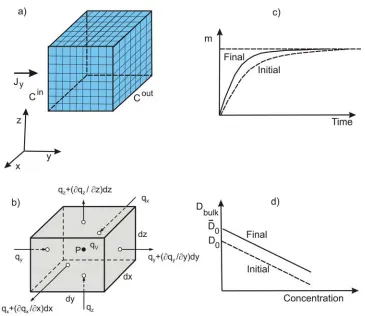 Fig. 5. Calculation of diffusion in equivalent homogenous porous medium. a) Reference volume; 