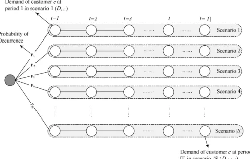 Figure 2.A scenario tree for a customer (c) with discrete demand scenarios 