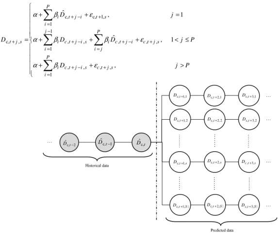 Figure 4.Demand generation method for customer c 