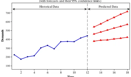 Figure 6.Historical and predicted demand quantities of the considered product. 