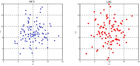 Figure 7. Comparison between LHS and MCS methods. 