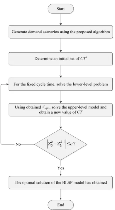 Figure 9. The steps of the proposed algorithm to solve the developedBLSP model 