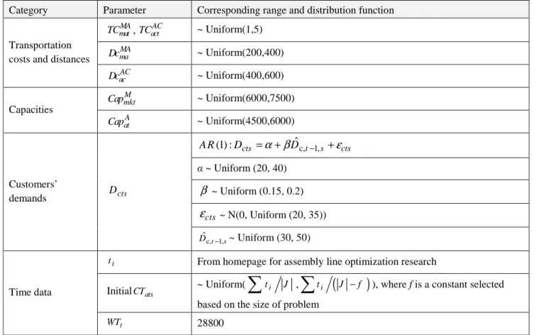 Table 3.Parameters values used in the problem instances  Category  Parameter  Corresponding range and distribution function 