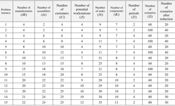 Table 4. The characteristics of the problems instances. 