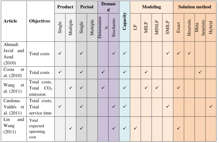 Table 1 presents a detailed classification of the recent papers published after 2010 based on some  supply  chain  characteristics  and  decisions  such  as  objectives,  characteristics  of  product  and  period,  uncertainty in demand, capacity, type of 
