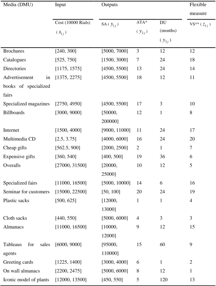 Table 3. Relevant characteristics for 20 DMUs 