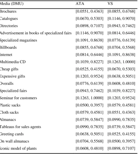 Table 4. Interval estimation for 20 DMUs after conversion of ordinal preference information 