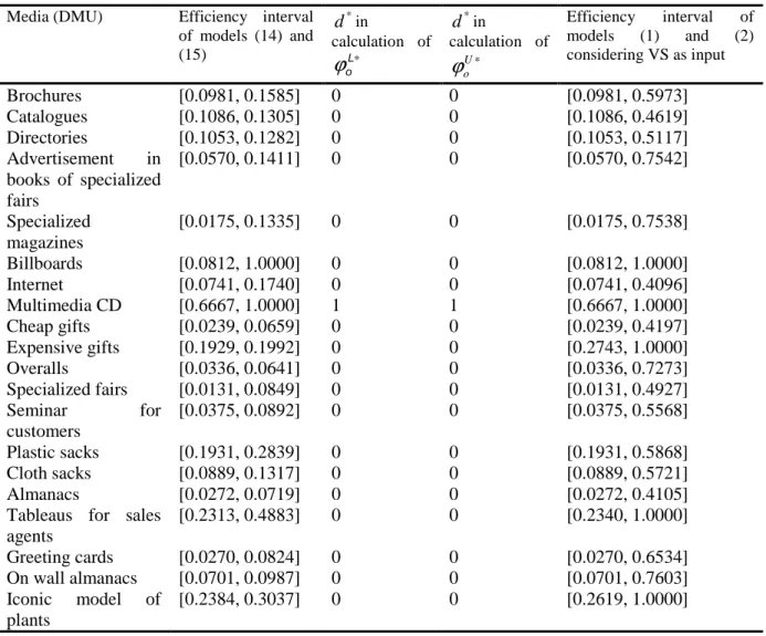 Table 5. The efficiency interval and the condition of flexible measure for 20 DMUs through Farzipoor Saen’s 