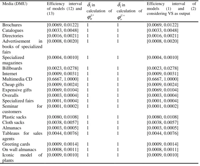 Table 6. The efficiency interval and the condition of flexible measure for 20 DMUs through proposed DEA  models 