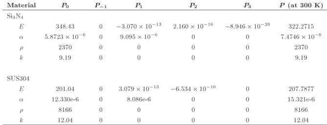 Table 4. Temperature-dependent material properties of elastic modulus, E (GPa), Poisson's ratio, , coecient of thermal expansion, (1=K), density,  (kg/m 3 ), and thermal conductivity, k, (W/mK) of ceramic and metal.