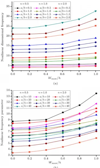 Figure 7 shows the eect of the elastic foundation modulus with Winkler modulus coecient (K w ) and shear layer modulus coecient (K s ) on the frequency parameter of the FGM plate with volume fraction index (n = 1), the side-thickness ratio (a=h = 30; 40
