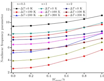 Figure 9. Variation of modulus of elasticity with changes in temperature increment and volume fraction index with varying dimensionless thicknesses.