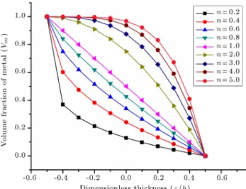 Figure 3. Variation of metal volume fraction, V m , through the dimensionless thickness (Z=h).