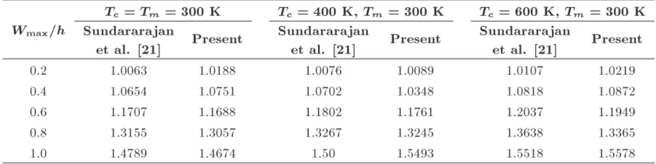 Table 3. Comparison study of the nonlinear frequency ratio of a simply supported FGM plate at ambient temperature:
