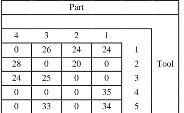 Table 6. Machining times Matrix, for the example given  Part  4  3  2  1  0  26  24  24  1  28  0  20  0  2  Tool  24  25  0  0  3  0  0  0  35  4  0  33  0  34  5 