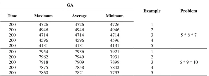 Table 8. Results of GA for problems with small size   GA 