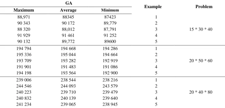 Table 10. Results of GA for problems with large size 
