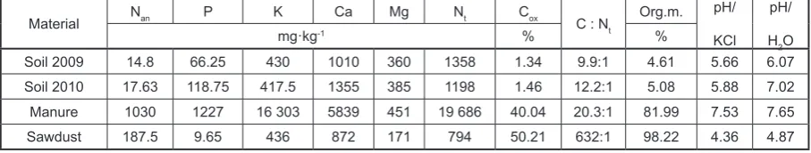 Table 1. Agrochemical parametres of soil and materials used in experiment (dry matter)