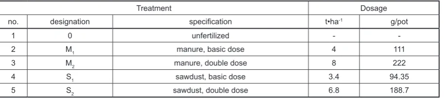 Table 2. Ratio of total carbon content to the content of total nutrients in tested materials               