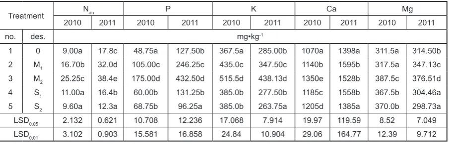 Table 7 Impact of experiment treatments on the selected soil parametres (four months from the experiment foun-dation, 3rd March 2010 and 30th March 2011 – 100% dry matter)