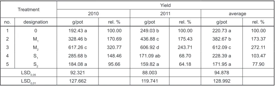 Table 8 Impact of experiment treatments on the yield of sugar beet roots (fresh phytomass)