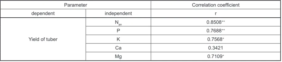 Table 9 Dependence between the yield of sugar beet roots and content of mobile nutrients in soil  determined before beet sowing expressed by correlation coefficient r