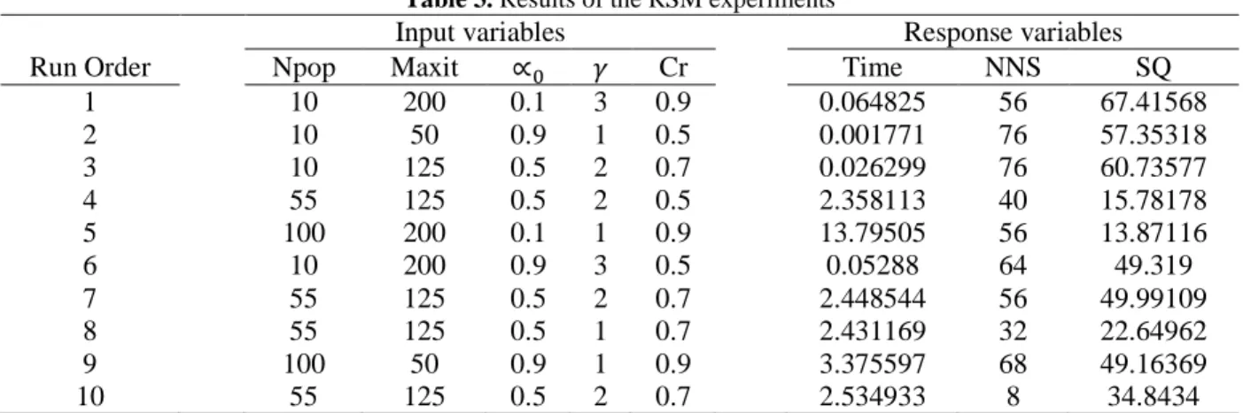 Table 3. Results of the RSM experiments 