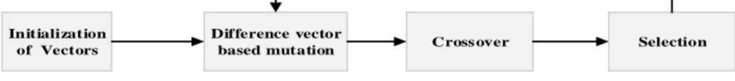 Figure 2. DE Algorithm stages 