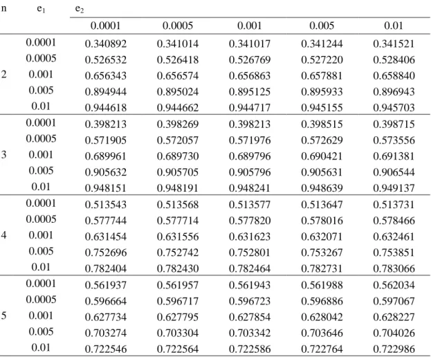 Table 3. Improvement factors for different numbers of sampling intervals with r=3 and p 1t /p 0t =2  n  e 1 e 2       0.0001  0.0005  0.001  0.005  0.01  0.0001  0.340892  0.341014  0.341017  0.341244  0.341521  0.0005  0.526532  0.526418  0.526769  0.5272