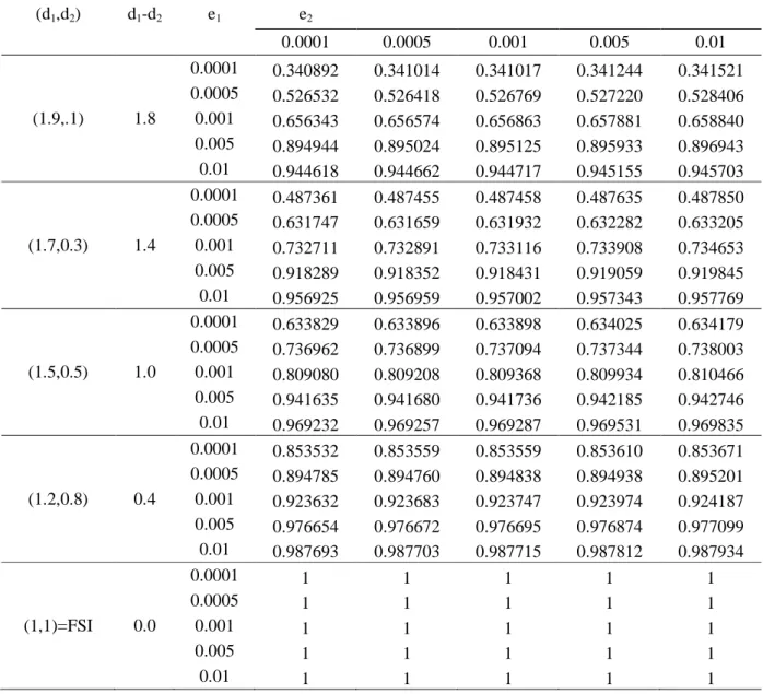 Table 4. Improvement factors based on different lengths of sampling interval with n=2 ,r=3 and p 1t /p 0t =2  (d 1 ,d 2 )  d 1 -d 2 e 1 e 2                      0.0001  0.0005  0.001  0.005  0.01  0.0001  0.340892  0.341014  0.341017  0.341244  0.341521  0