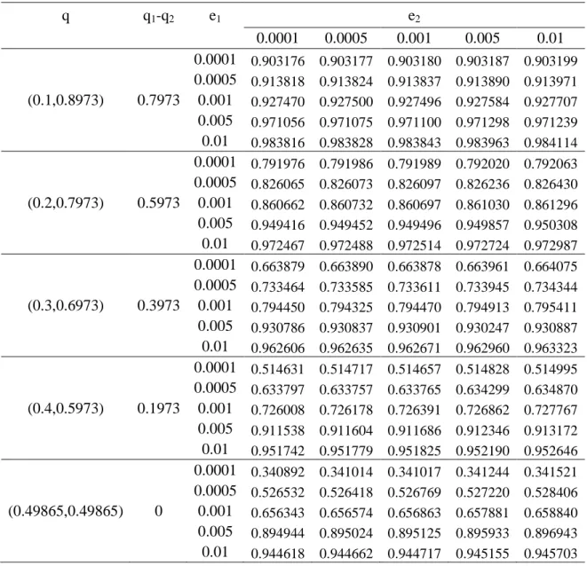 Table 5. Improvement factors for different probability allocations with n=2, r=3 and p 1t /p 0t =2  q  q 1 -q 2 e 1 e 2 0.0001  0.0005  0.001  0.005  0.01  0.0001  0.903176  0.903177  0.903180  0.903187  0.903199  0.0005  0.913818  0.913824  0.913837  0.91