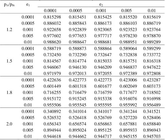 Table 1. Improvement factors for different process shifts  with n=2 and r=3 