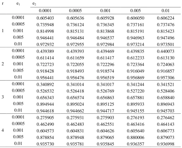 Table 2. Improvement factors for different CCC-r VSI  control chart with n=2 and (p 1t /p 0t =2)  r  e 1 e 2       0.0001  0.0005  0.001  0.005  0.01  0.0001  0.605403  0.605636  0.605928  0.606050  0.606224  0.0005  0.735948  0.736124  0.736345  0.737161 