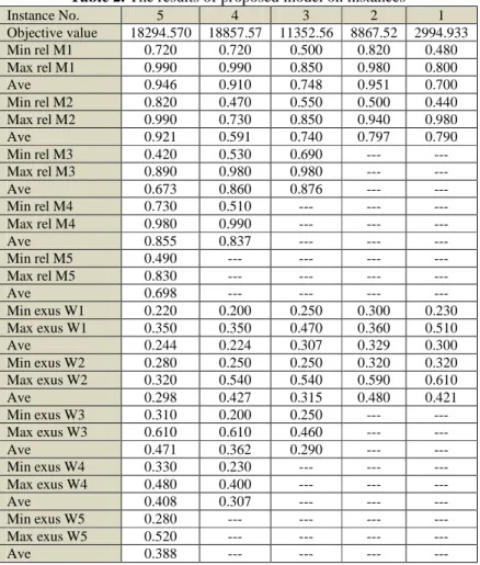Table 2 shows the objective function values and the minimum and maximum reliability of machines  for each instance