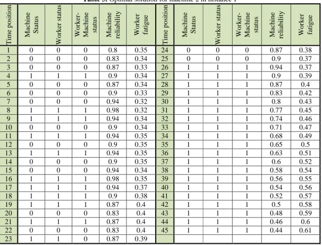 Table 3. Optimal solution for machine 2 in instance 1 